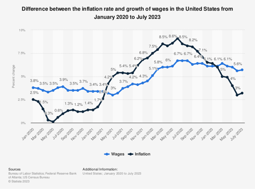 Statistic: Difference between the inflation rate and growth of wages in the United States from January 2020 to July 2023 | Statista