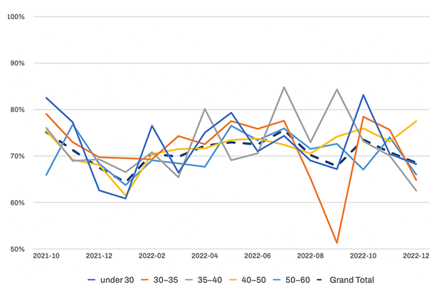Unpaid balance percentage by age