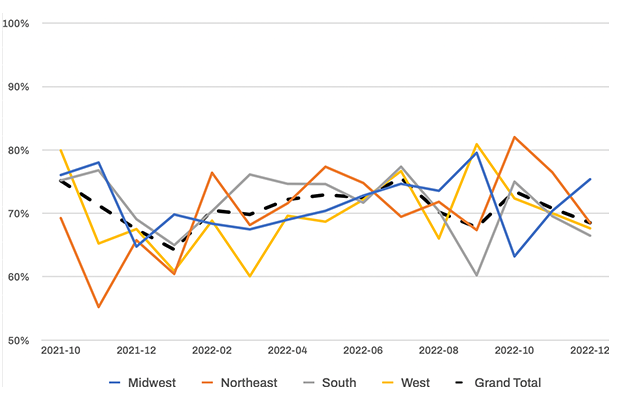 Unpaid balance percentage by region