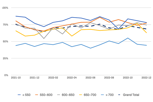 Unpaid balance percentage by score
